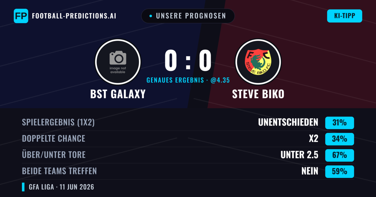 Unsere Prognosen: BST Galaxy vs Steve Biko — Steve Biko — Sieg (36%); Unter 2.5; Beide treffen: Nein