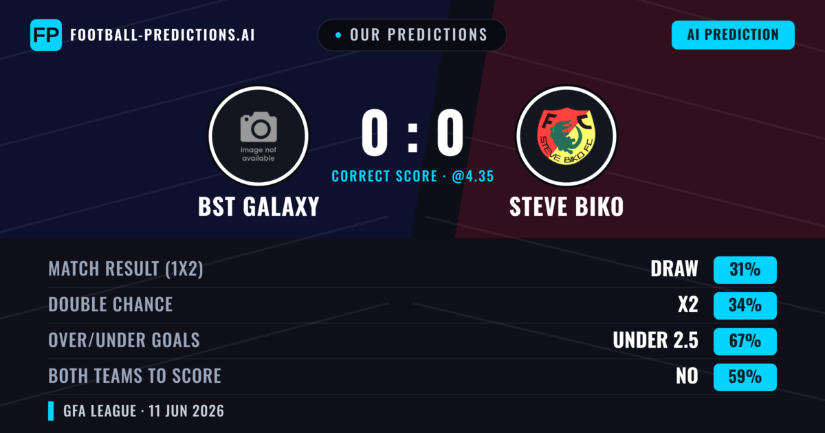 Our Predictions: BST Galaxy vs Steve Biko — Steve Biko — Win (36%); under 2.5; Both teams to score: No