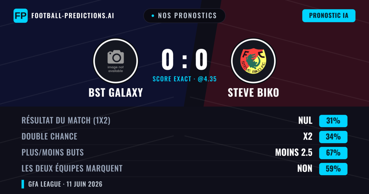 Nos pronostics: BST Galaxy vs Steve Biko — Steve Biko — Victoire (36%); Moins 2.5; Les deux marquent : Non