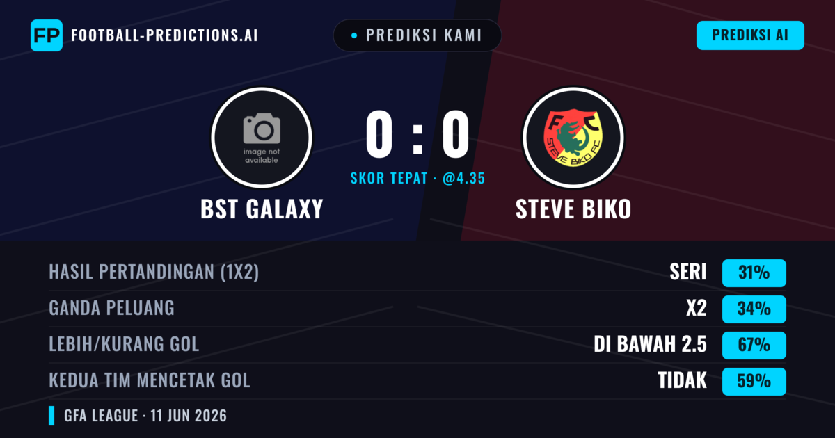 Prediksi kami: BST Galaxy vs Steve Biko — Steve Biko — Menang (36%); Kurang 2.5; Kedua tim mencetak gol: Tidak