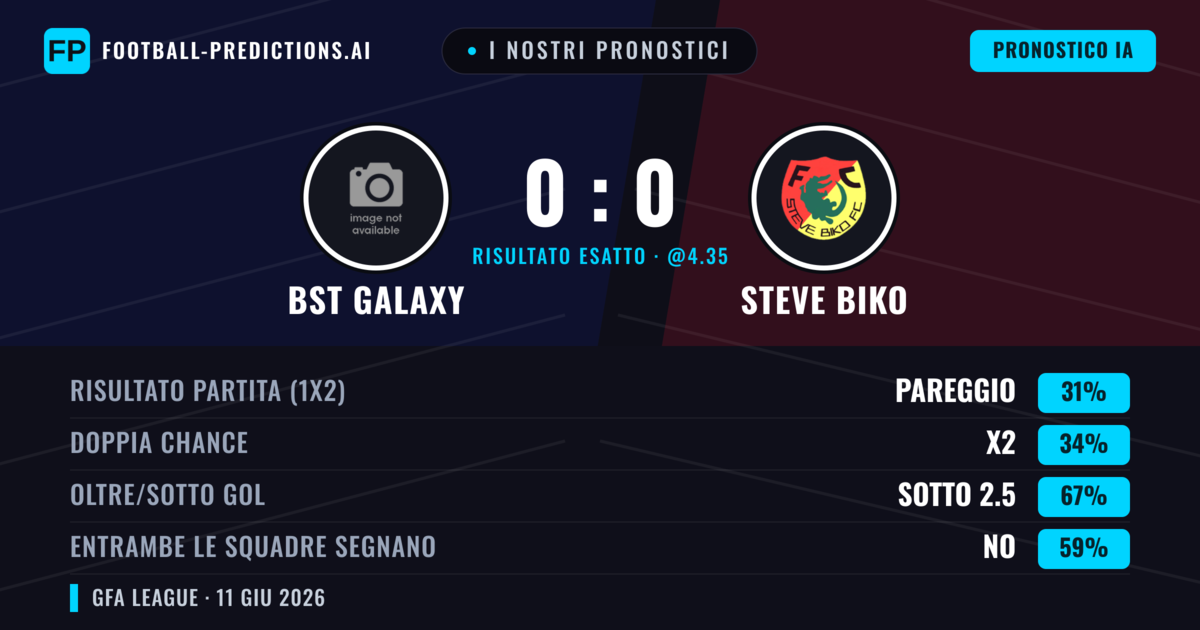 I nostri pronostici: BST Galaxy vs Steve Biko — Steve Biko — Vince (36%); Sotto 2.5; Entrambe segnano: No