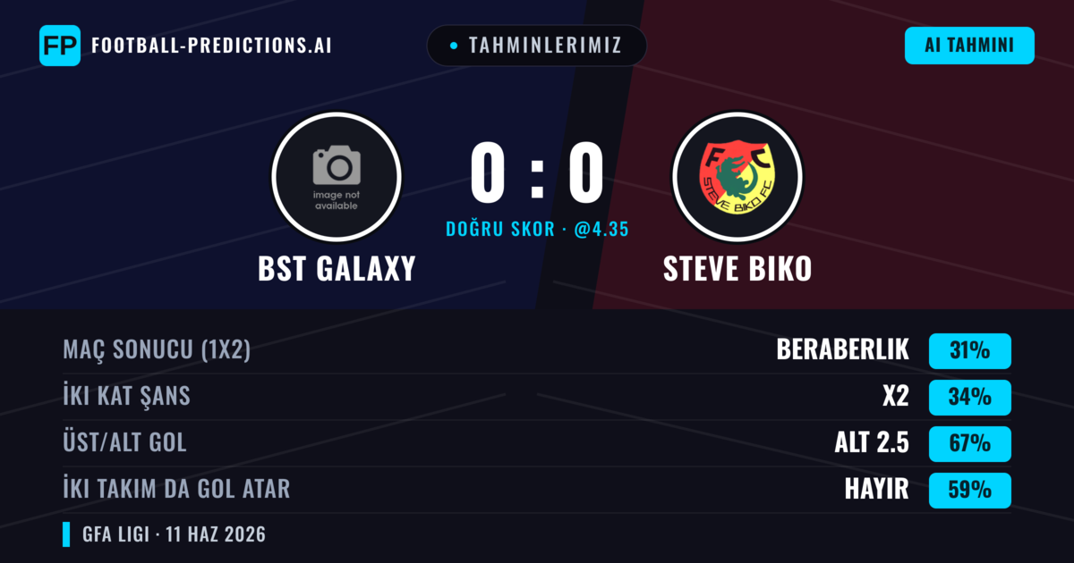 Tahminlerimiz: BST Galaxy vs Steve Biko — Steve Biko — Kazanmak (36%); Alt 2.5; İki taraf da gol atar: Hayır