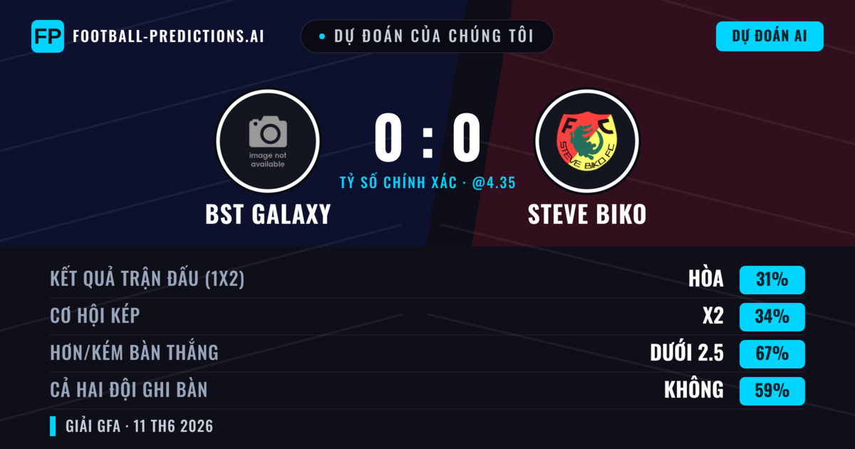 Dự đoán của chúng tôi: BST Galaxy vs Steve Biko — Steve Biko — Thắng (36%); Ít hơn 2.5; Cả hai ghi bàn: Không