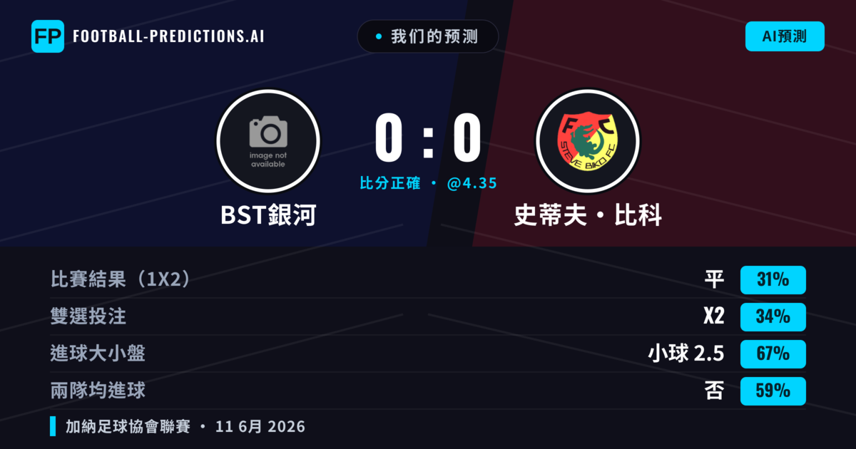 我们的预测: BST銀河 對 史蒂夫·比科 — 史蒂夫·比科 — 勝 (36%); 小球 2.5; 無進球