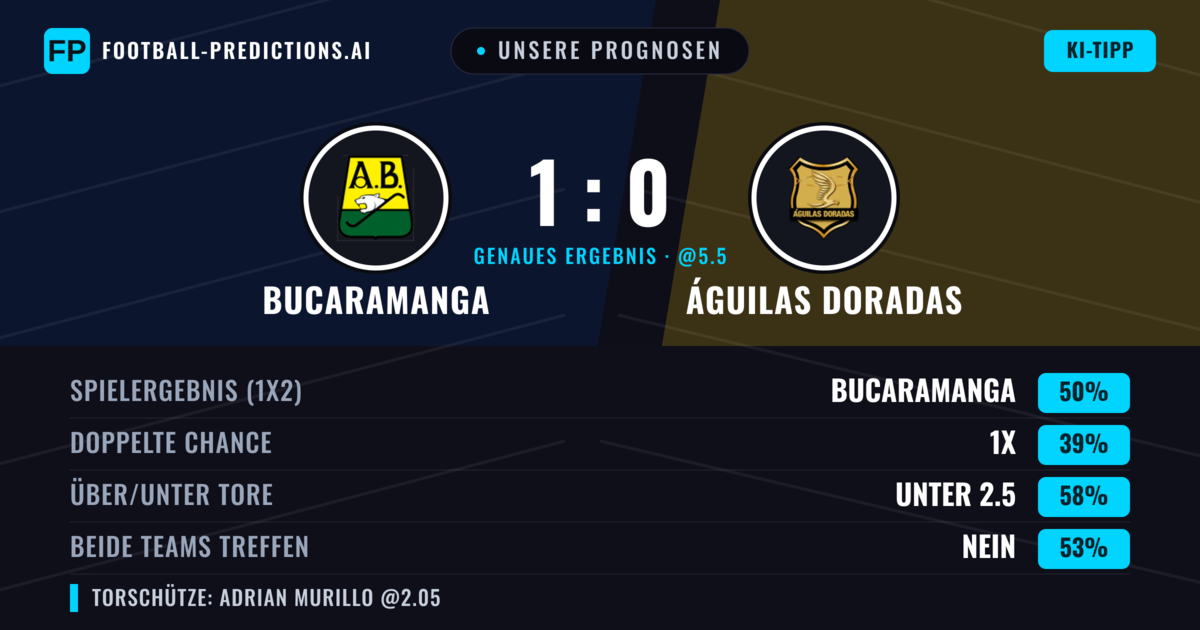 Unsere Prognosen: Bucaramanga vs Águilas Doradas — Bucaramanga — Sieg (48%); Unter 2.5; Beide treffen: Nein