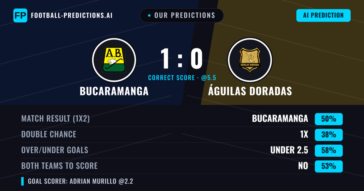 Our Predictions: Bucaramanga vs Águilas Doradas — Bucaramanga — Win (48%); under 2.5; Both teams to score: No