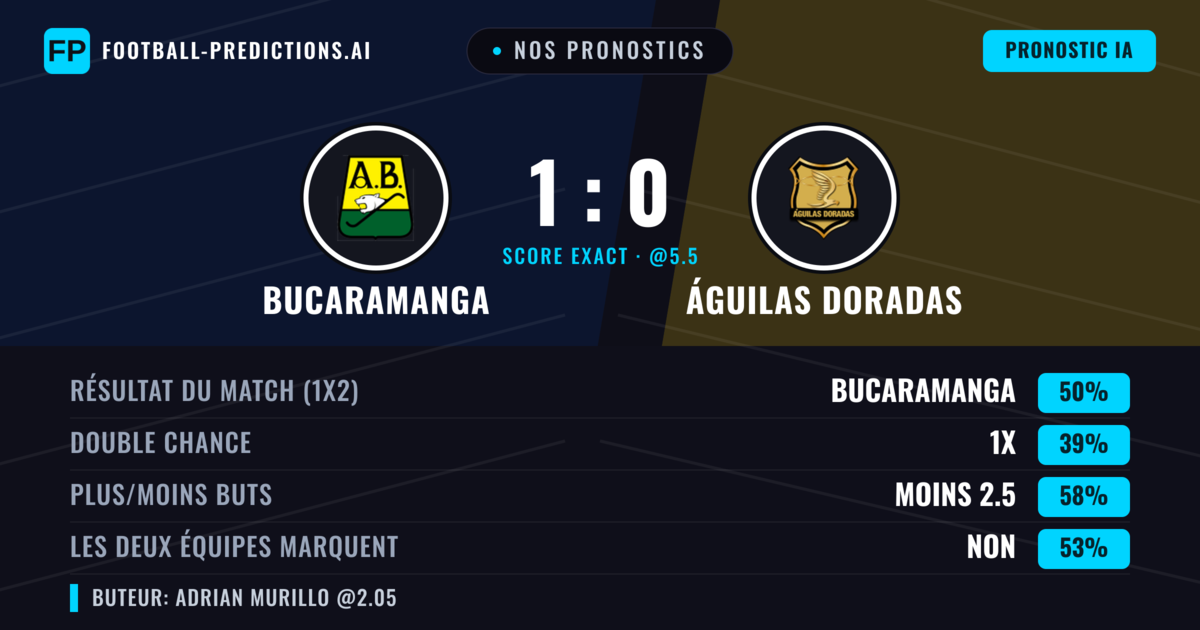 Nos pronostics: Bucaramanga vs Águilas Doradas — Bucaramanga — Victoire (48%); Moins 2.5; Les deux marquent : Non