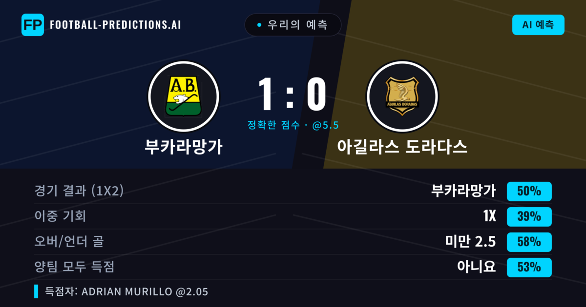 우리의 예측: 부카라망가 vs 아길라스 도라다스 — 부카라망가 — 승리 (48%); 미만 2.5; 양팀 모두 득점: 아니오