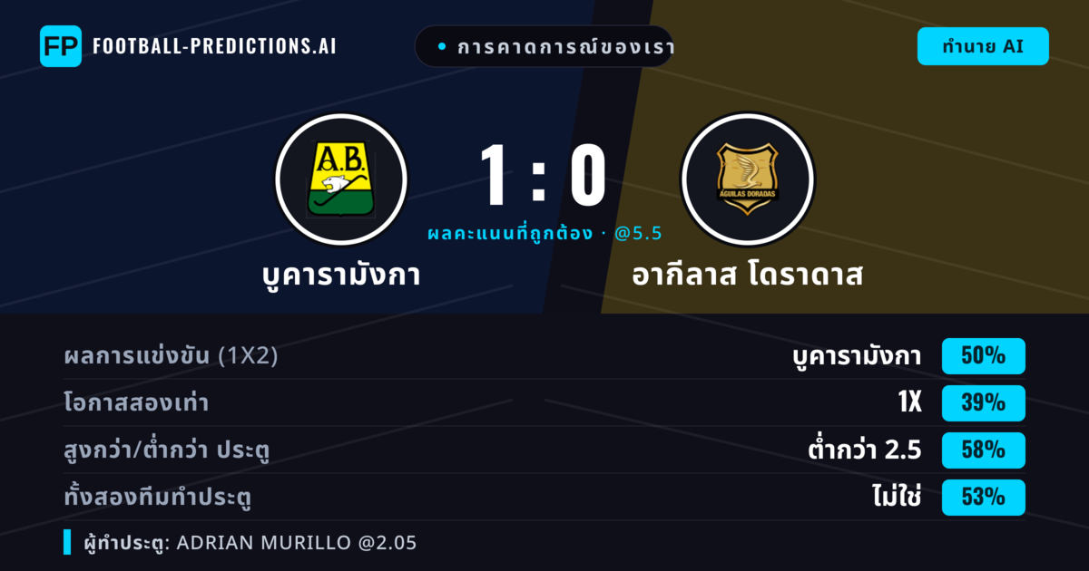 การคาดการณ์ของเรา: บูคารามังกา vs อากีลาส โดราดาส — บูคารามังกา — ชนะ (48%); ต่ำกว่า 2.5; ทั้งสองทีมทำประตู: ไม่ใช่