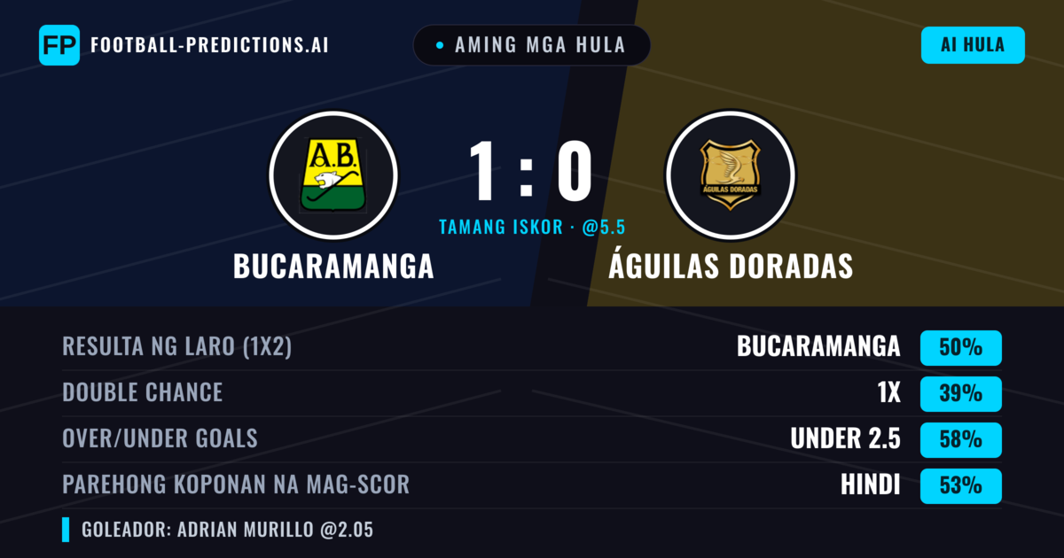 Aming mga hula: Bucaramanga vs Águilas Doradas — Bucaramanga — Manalo (48%); Under 2.5; Parehong magbubuo: Hindi