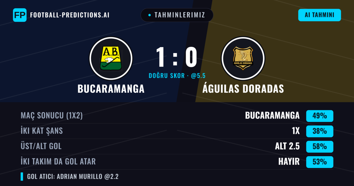 Tahminlerimiz: Bucaramanga vs Águilas Doradas — Bucaramanga — Kazanmak (48%); Alt 2.5; İki taraf da gol atar: Hayır