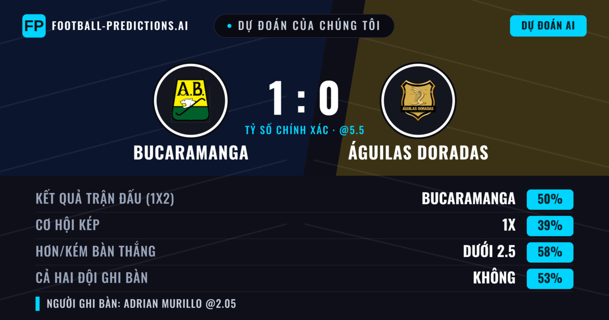 Dự đoán của chúng tôi: Bucaramanga vs Águilas Doradas — Bucaramanga — Thắng (48%); Ít hơn 2.5; Cả hai ghi bàn: Không