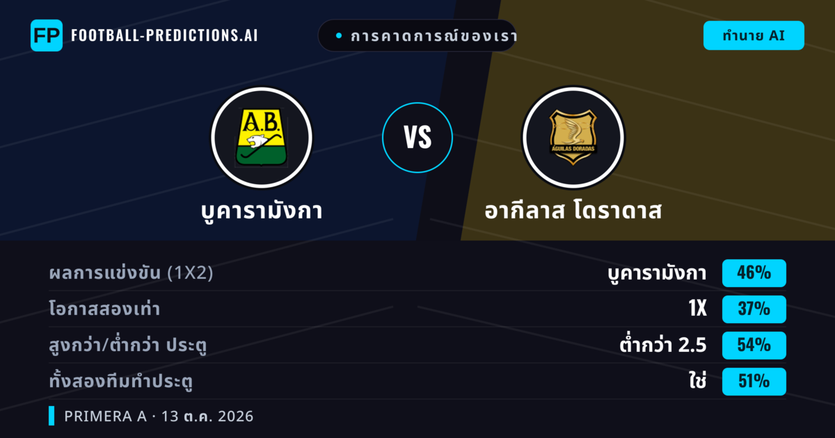 การคาดการณ์ของเรา: บูคารามังกา vs อากีลาส โดราดาส — บูคารามังกา — ชนะ (47%); ต่ำกว่า 2.5; ทั้งสองทีมทำประตู: ใช่