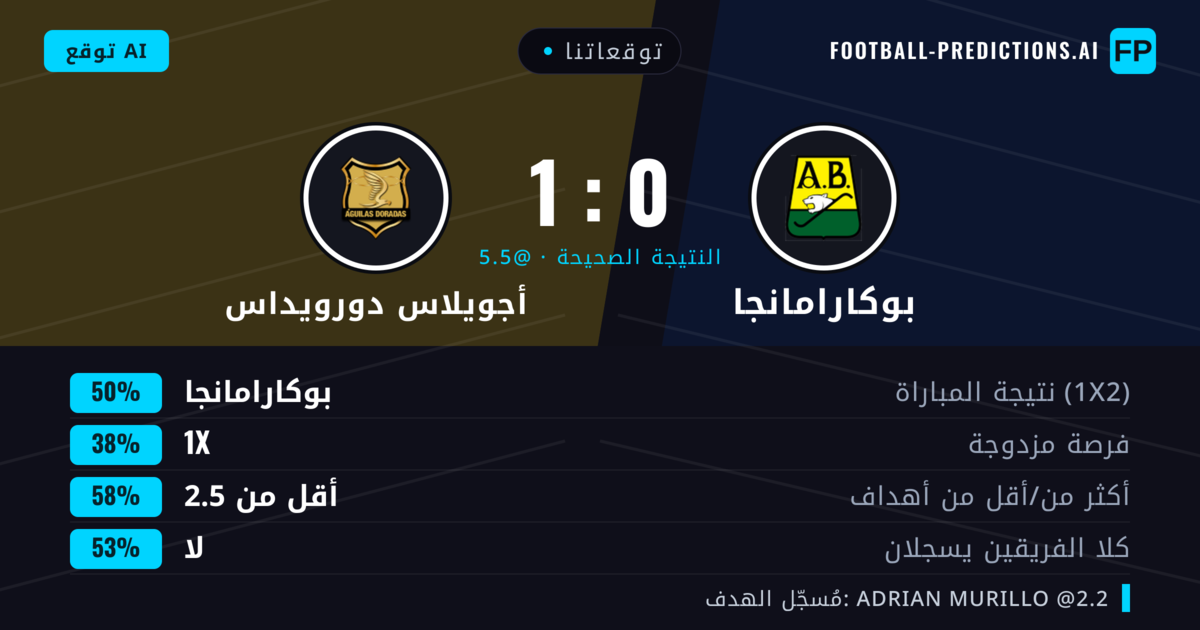 توقعاتنا: بوكارامانجا ضد أجويلاس دورويداس — بوكارامانجا — فوز (51%); أقل من 2.5; لا يسجل الطرفان