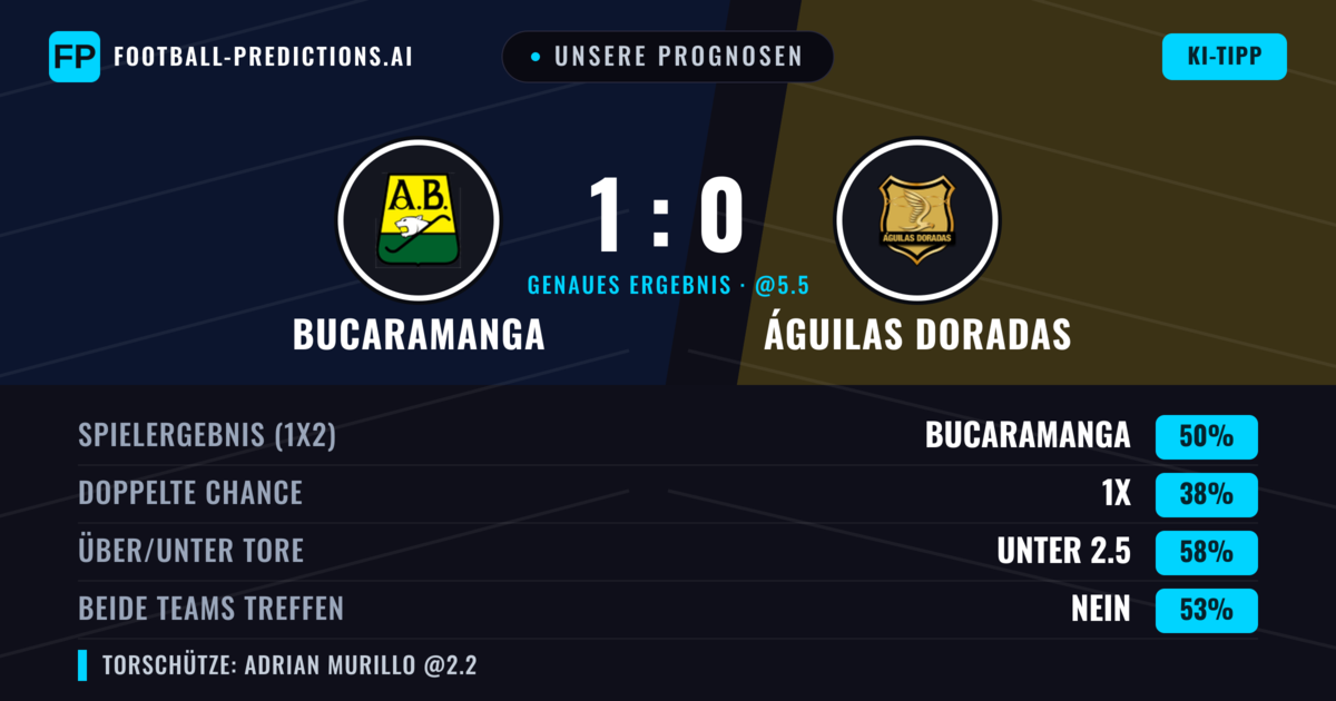 Unsere Prognosen: Bucaramanga vs Águilas Doradas — Bucaramanga — Sieg (51%); Unter 2.5; Beide treffen: Nein