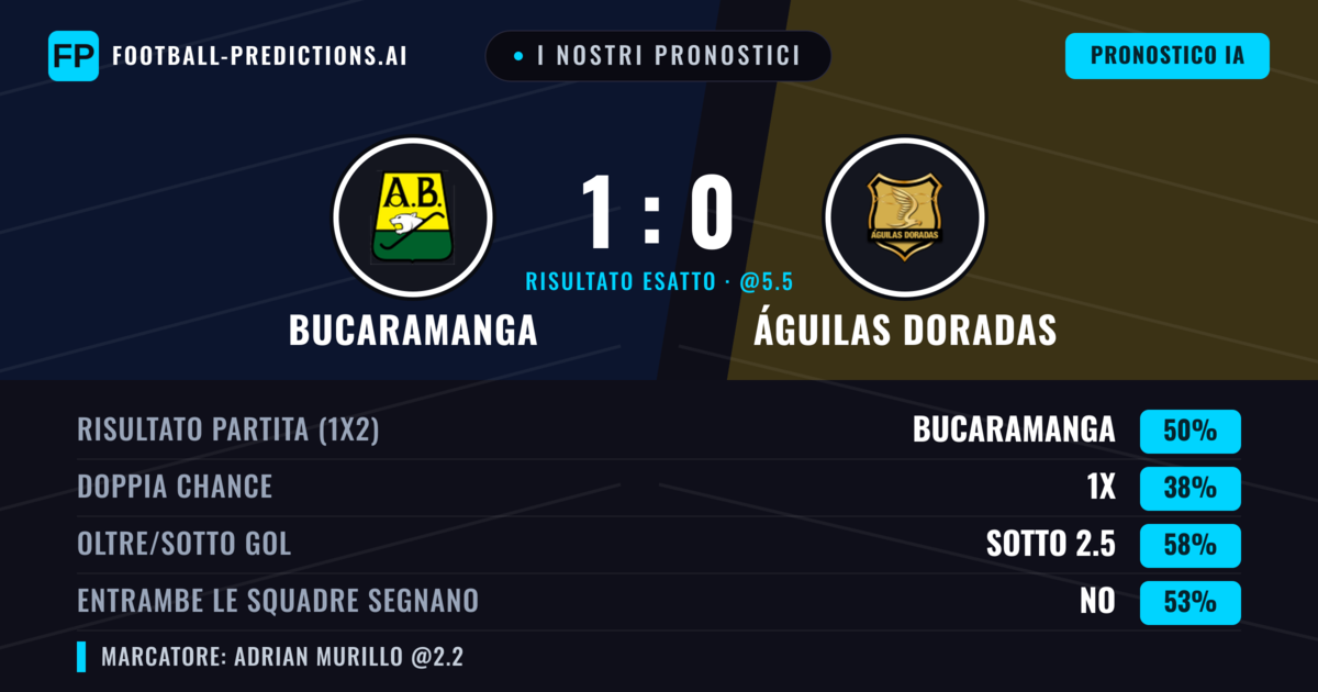 I nostri pronostici: Bucaramanga vs Águilas Doradas — Bucaramanga — Vince (51%); Sotto 2.5; Entrambe segnano: No