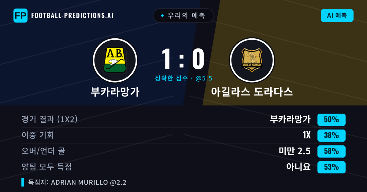 우리의 예측: 부카라망가 vs 아길라스 도라다스 — 부카라망가 — 승리 (51%); 미만 2.5; 양팀 모두 득점: 아니오