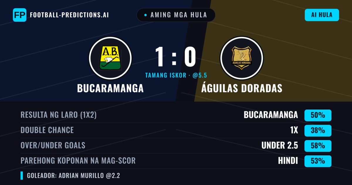 Aming mga hula: Bucaramanga vs Águilas Doradas — Bucaramanga — Manalo (51%); Under 2.5; Parehong magbubuo: Hindi