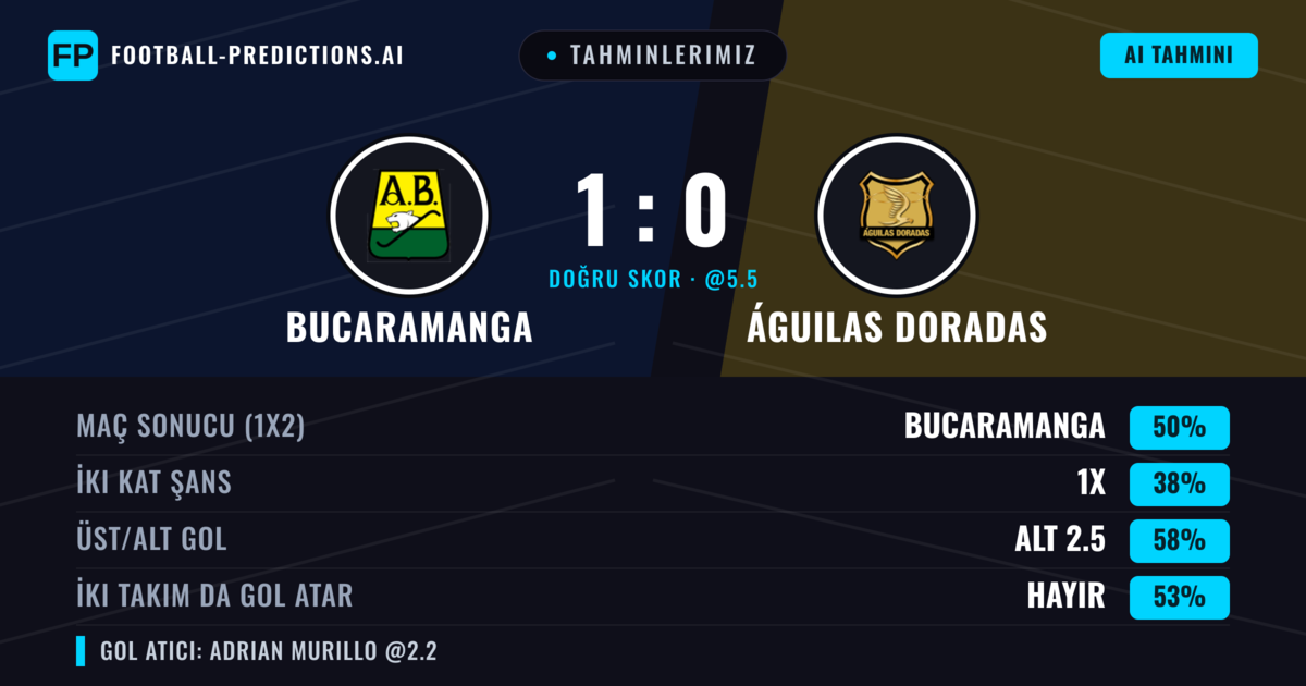Tahminlerimiz: Bucaramanga vs Águilas Doradas — Bucaramanga — Kazanmak (51%); Alt 2.5; İki taraf da gol atar: Hayır