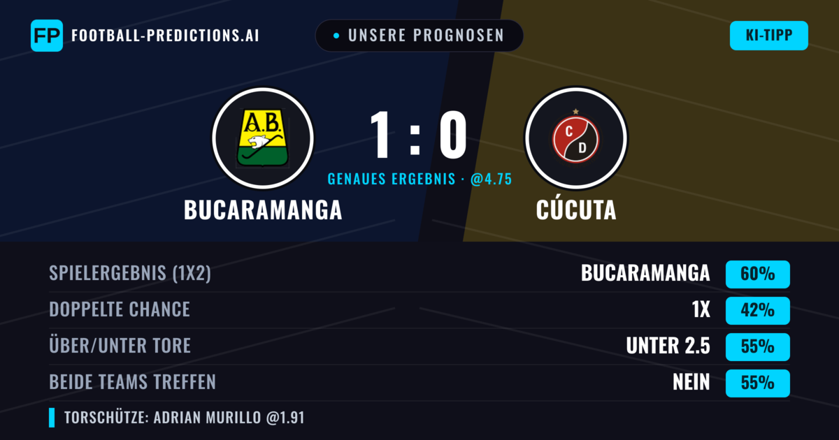 Unsere Prognosen: Bucaramanga vs Cúcuta — Bucaramanga — Sieg (61%); Unter 2.5; Beide treffen: Nein