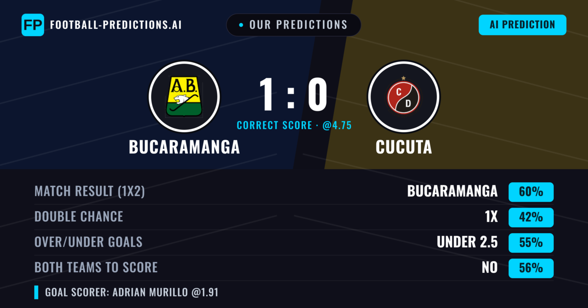 Our Predictions: Bucaramanga vs Cucuta — Bucaramanga — Win (61%); under 2.5; Both teams to score: No