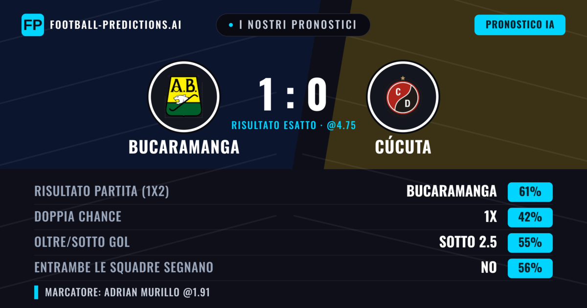 I nostri pronostici: Bucaramanga vs Cúcuta — Bucaramanga — Vince (61%); Sotto 2.5; Entrambe segnano: No