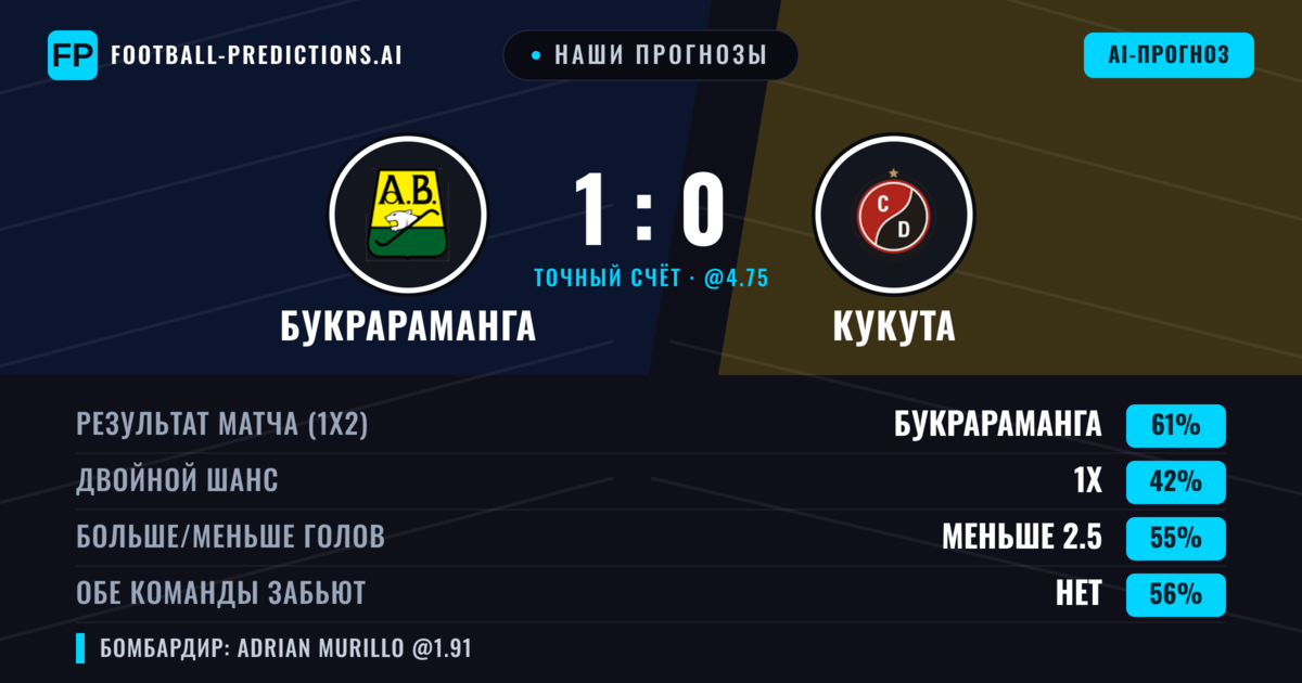 Наши прогнозы: Букрараманга против Кукута — Букрараманга — Победа (60%); Меньше 2.5; Обе забьют Нет