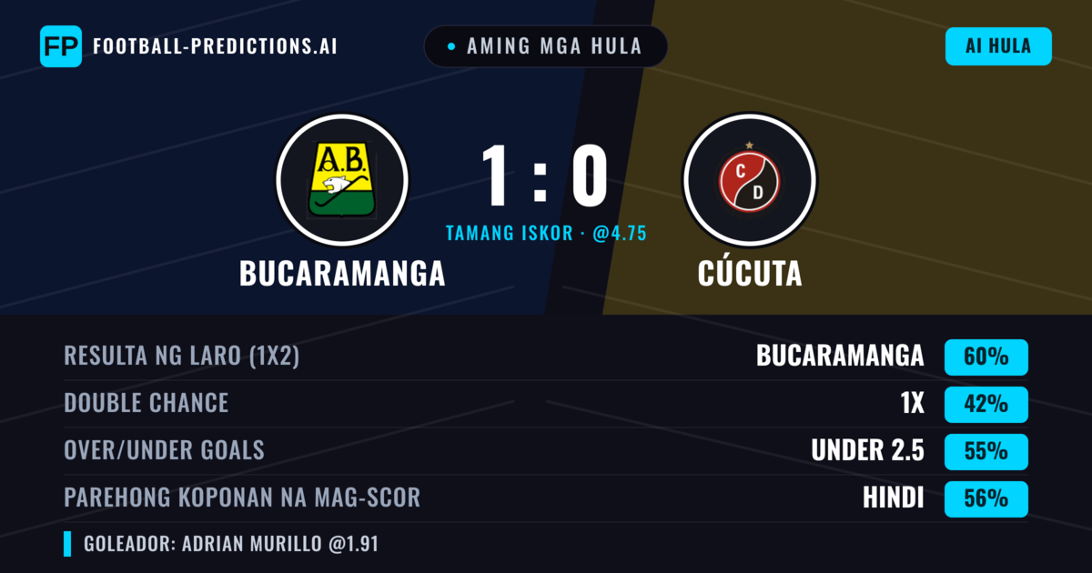Aming mga hula: Bucaramanga vs Cúcuta — Bucaramanga — Manalo (61%); Under 2.5; Parehong magbubuo: Hindi