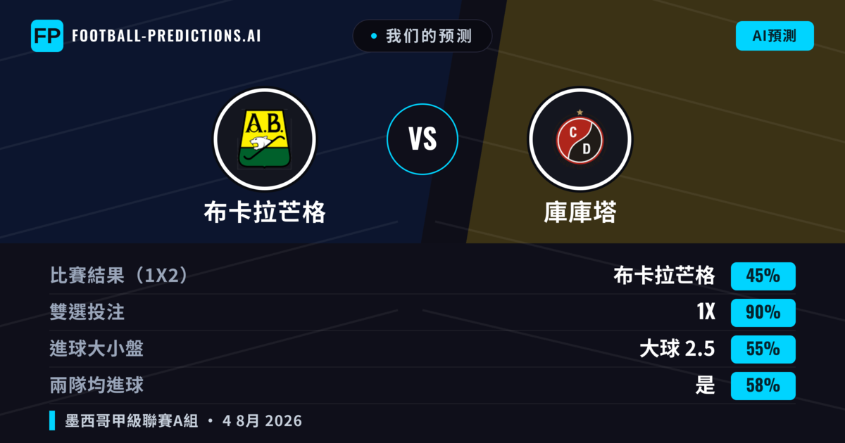 我们的预测: 布卡拉芒格 對 庫庫塔 — 布卡拉芒格 — 勝 (61%); 小球 2.5; 無進球