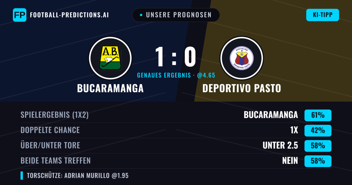 Unsere Prognosen: Bucaramanga vs Deportivo Pasto — Bucaramanga — Sieg (59%); Unter 2.5; Beide treffen: Nein