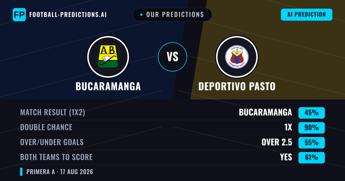 Our Predictions: Bucaramanga vs Deportivo Pasto — Bucaramanga — Win (59%); under 2.5; Both teams to score: No