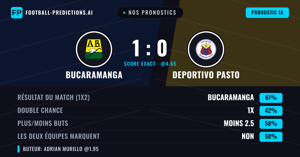 Nos pronostics: Bucaramanga vs Deportivo Pasto — Bucaramanga — Victoire (59%); Moins 2.5; Les deux marquent : Non