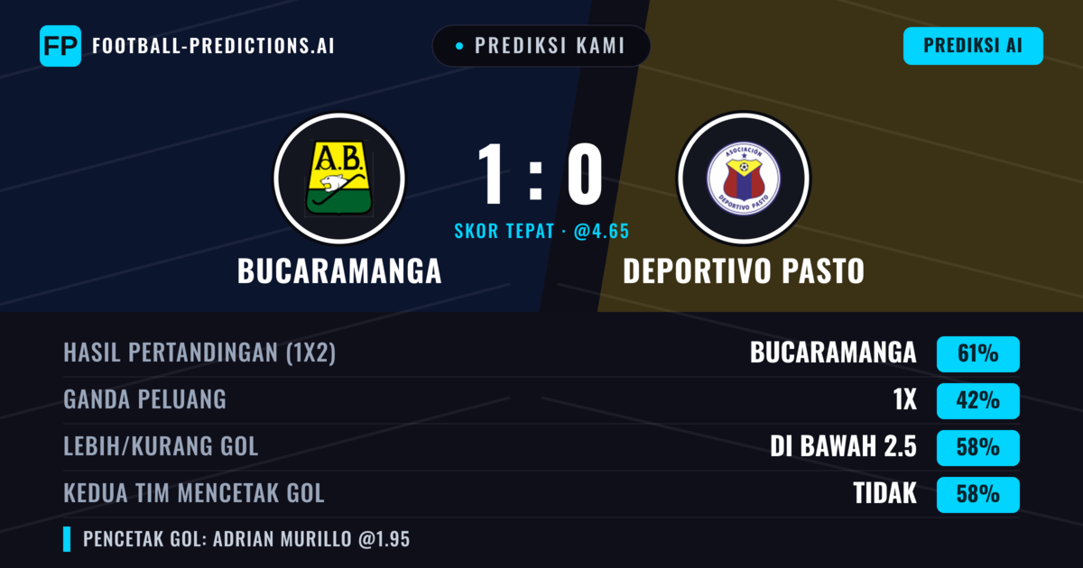 Prediksi kami: Bucaramanga vs Deportivo Pasto — Bucaramanga — Menang (59%); Kurang 2.5; Kedua tim mencetak gol: Tidak