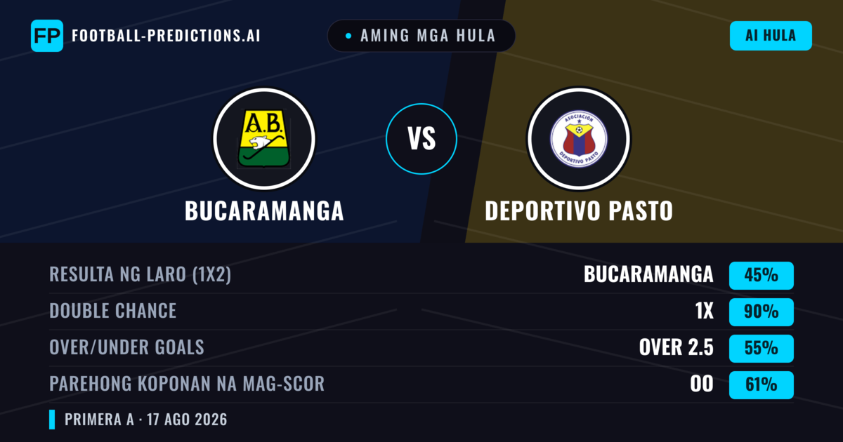 Aming mga hula: Bucaramanga vs Deportivo Pasto — Bucaramanga — Manalo (59%); Under 2.5; Parehong magbubuo: Hindi