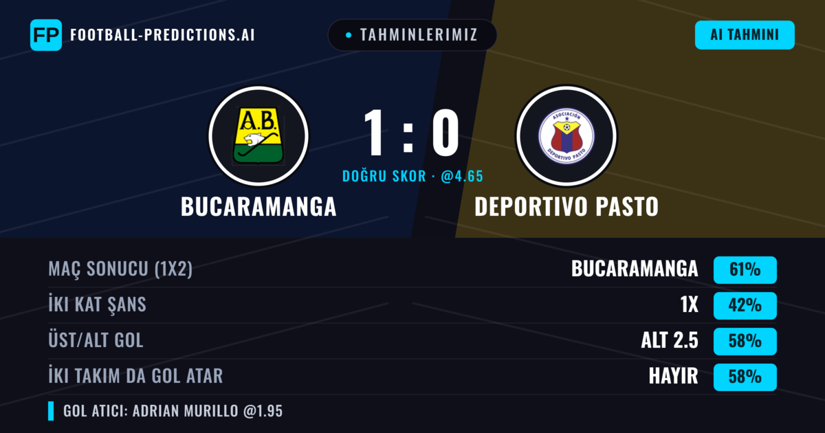 Tahminlerimiz: Bucaramanga vs Deportivo Pasto — Bucaramanga — Kazanmak (59%); Alt 2.5; İki taraf da gol atar: Hayır