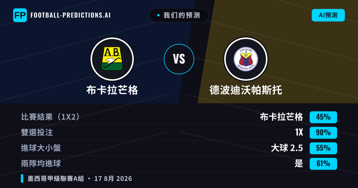 我们的预测: 布卡拉芒格 對 德波迪沃帕斯托 — 布卡拉芒格 — 勝 (59%); 小球 2.5; 無進球
