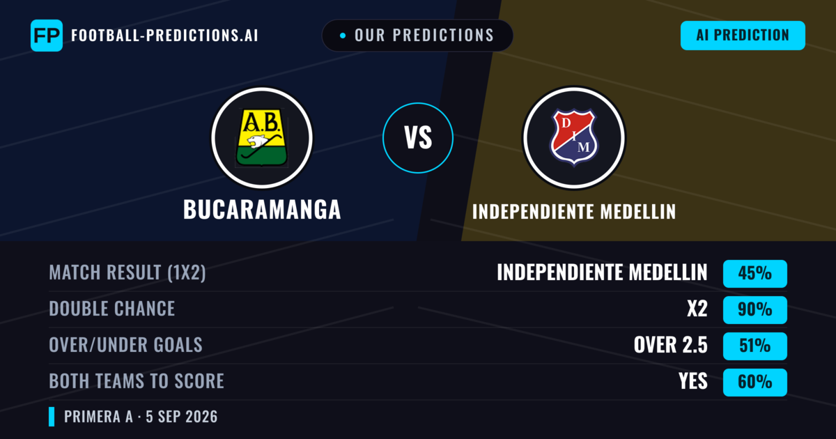 Our Predictions: Bucaramanga vs Independiente Medellin — Draw (45%); over 2.5; Both teams to score: Yes