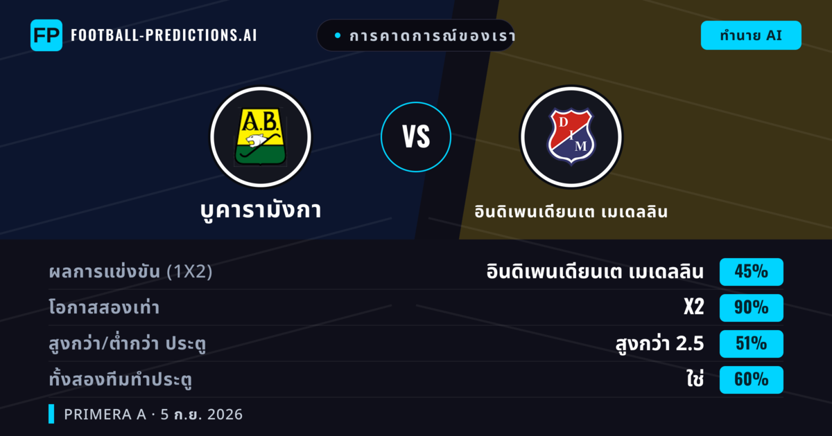 การคาดการณ์ของเรา: บูคารามังกา vs อินดิเพนเดียนเต เมเดลลิน — เสมอ (45%); เกิน 2.5; ทั้งสองทีมทำประตู: ใช่