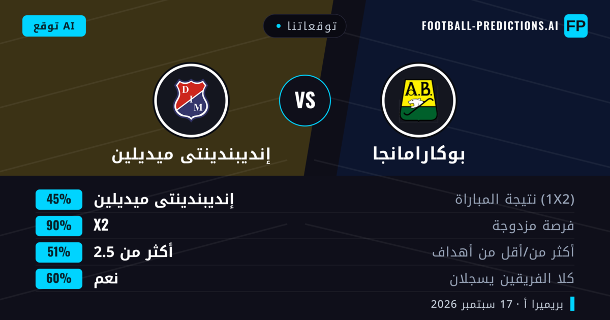توقعاتنا: بوكارامانجا ضد إنديبندينتى ميديلين — بوكارامانجا — فوز (42%); أقل من 2.5; هدفين أو أكثر