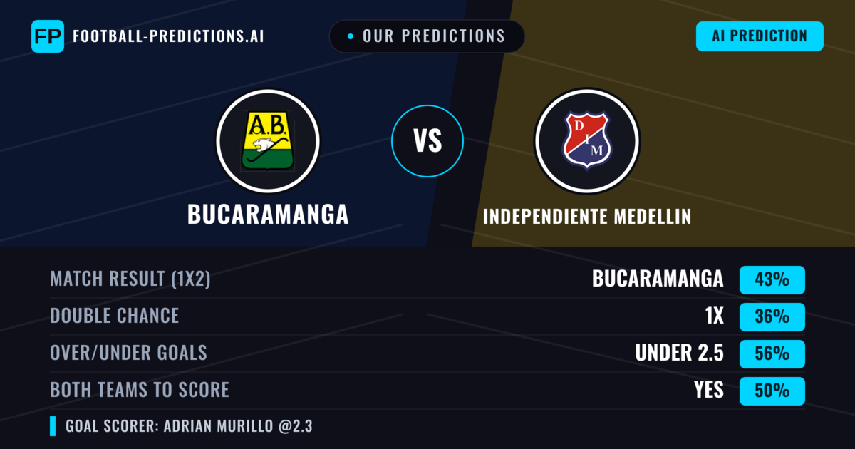 Our Predictions: Bucaramanga vs Independiente Medellin — Bucaramanga — Win (42%); under 2.5; Both teams to score: Yes