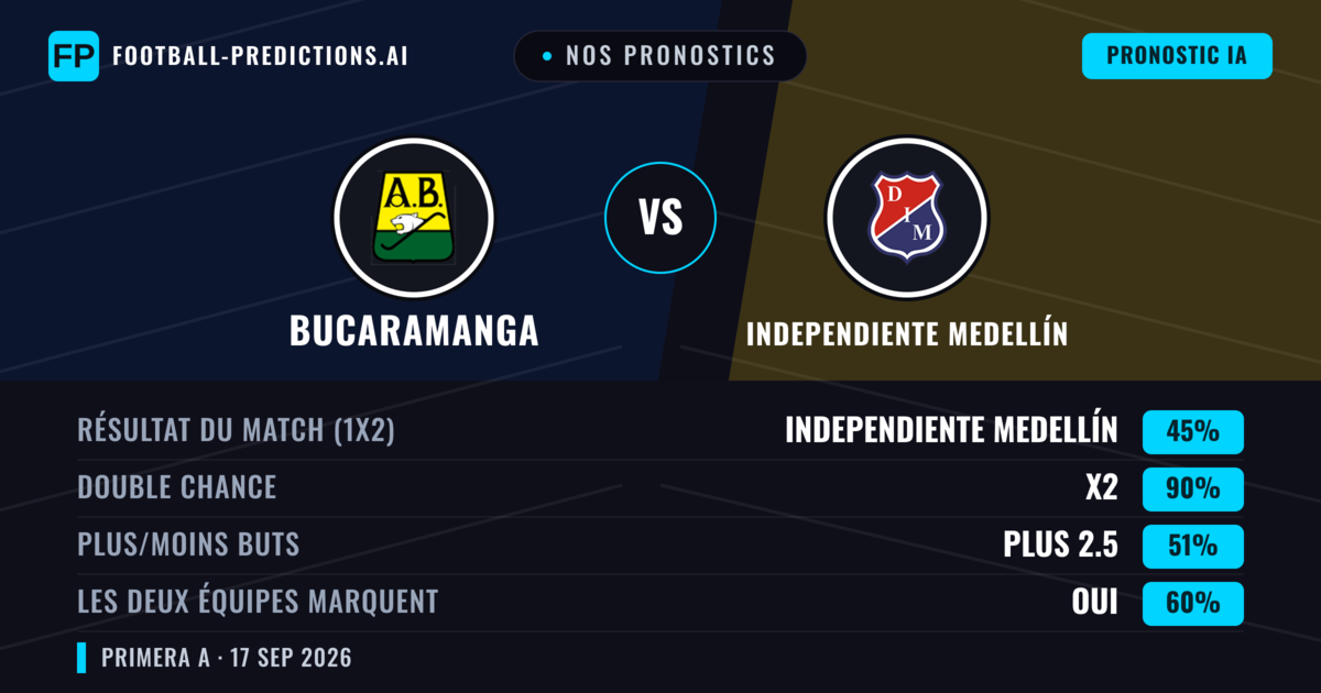 Nos pronostics: Bucaramanga vs Independiente Medellín — Nul (45%); Plus 2.5; Les deux marquent : Oui