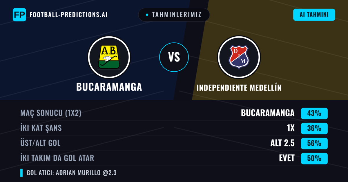 Tahminlerimiz: Bucaramanga vs Independiente Medellín — Bucaramanga — Kazanmak (42%); Alt 2.5; İki taraf da gol atar: Evet