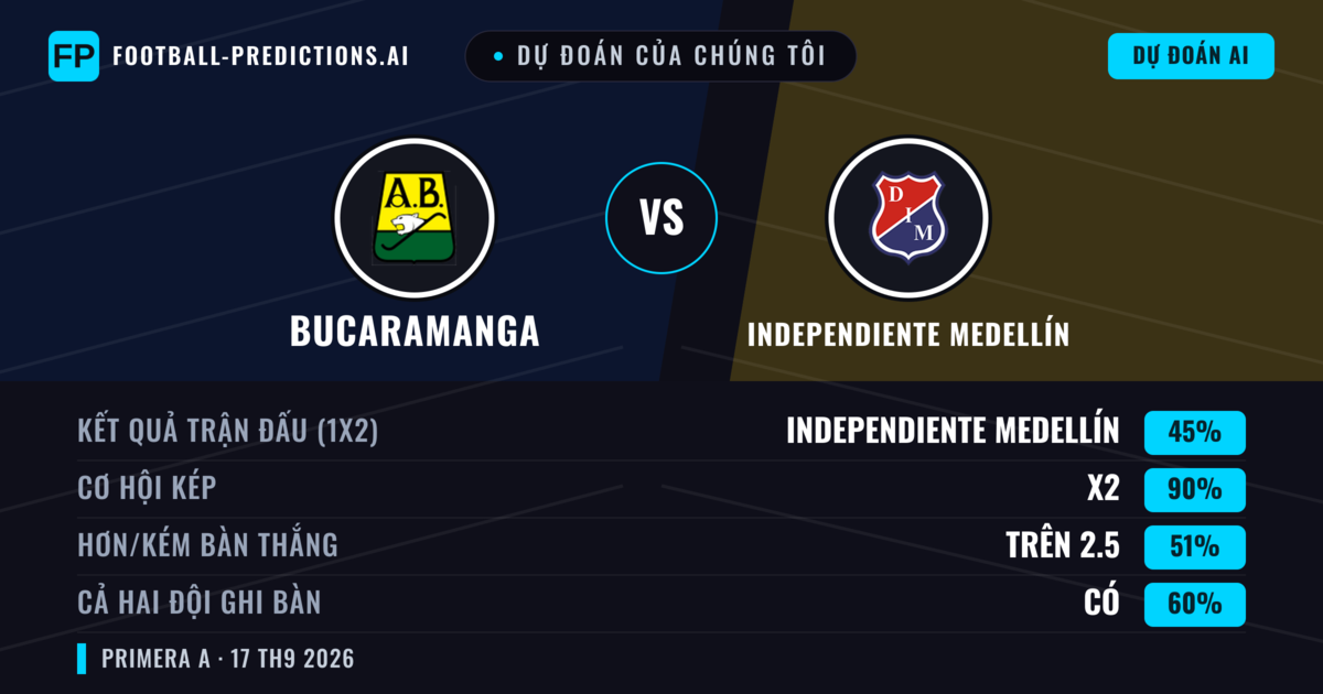 Dự đoán của chúng tôi: Bucaramanga vs Independiente Medellín — Hòa (45%); Hơn 2.5; Cả hai ghi bàn: Có
