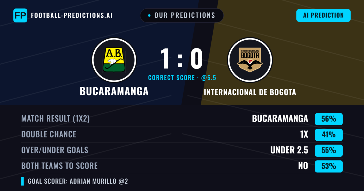 Our Predictions: Bucaramanga vs Internacional de Bogota — Bucaramanga — Win (57%); under 2.5; Both teams to score: No
