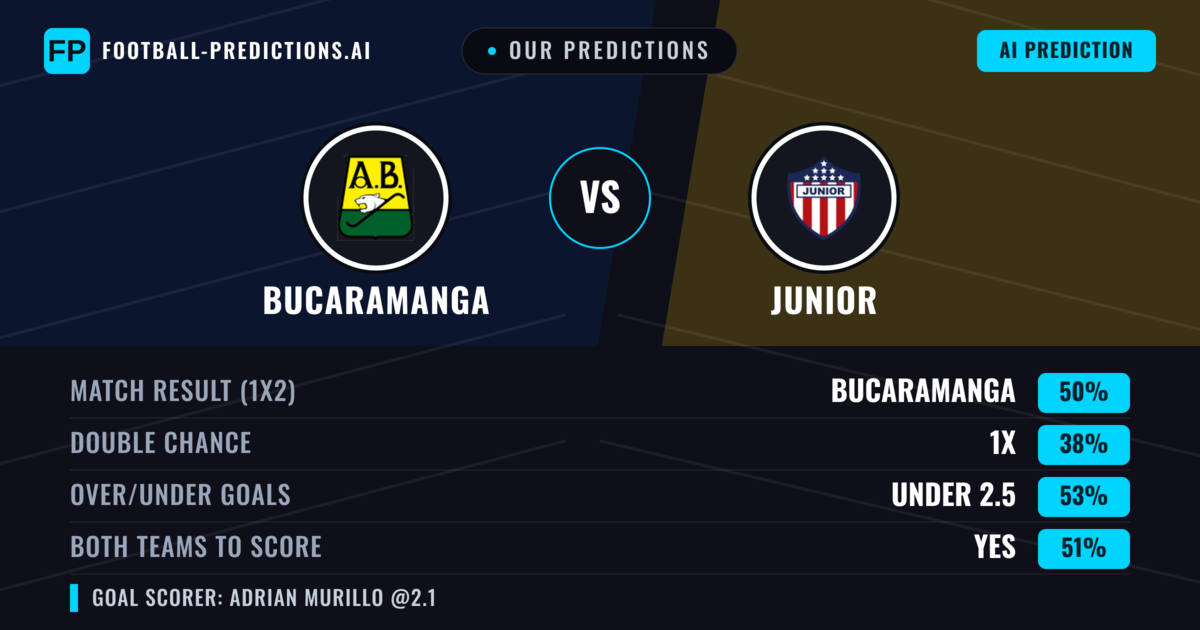 Our Predictions: Bucaramanga vs Junior — Bucaramanga — Win (45%); under 2.5; Both teams to score: Yes