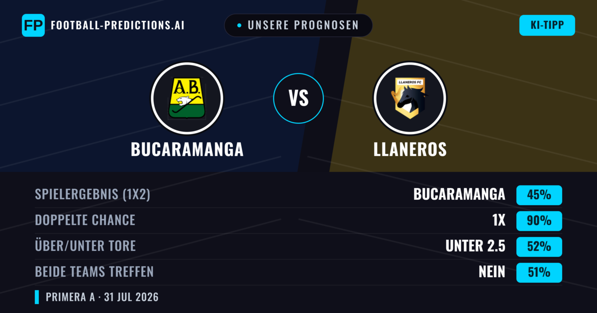 Unsere Prognosen: Bucaramanga vs Llaneros — Unentschieden (45%); Unter 2.5; Beide treffen: Nein