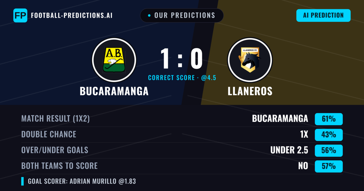 Our Predictions: Bucaramanga vs Llaneros — Bucaramanga — Win (61%); under 2.5; Both teams to score: No