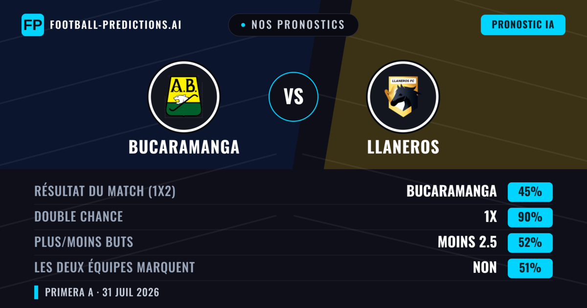 Nos pronostics: Bucaramanga vs Llaneros — Nul (45%); Moins 2.5; Les deux marquent : Non
