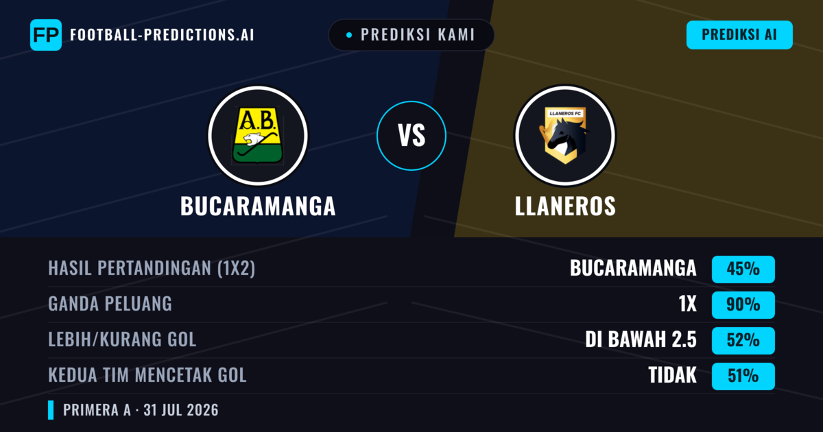 Prediksi kami: Bucaramanga vs Llaneros — Seri (45%); Kurang 2.5; Kedua tim mencetak gol: Tidak