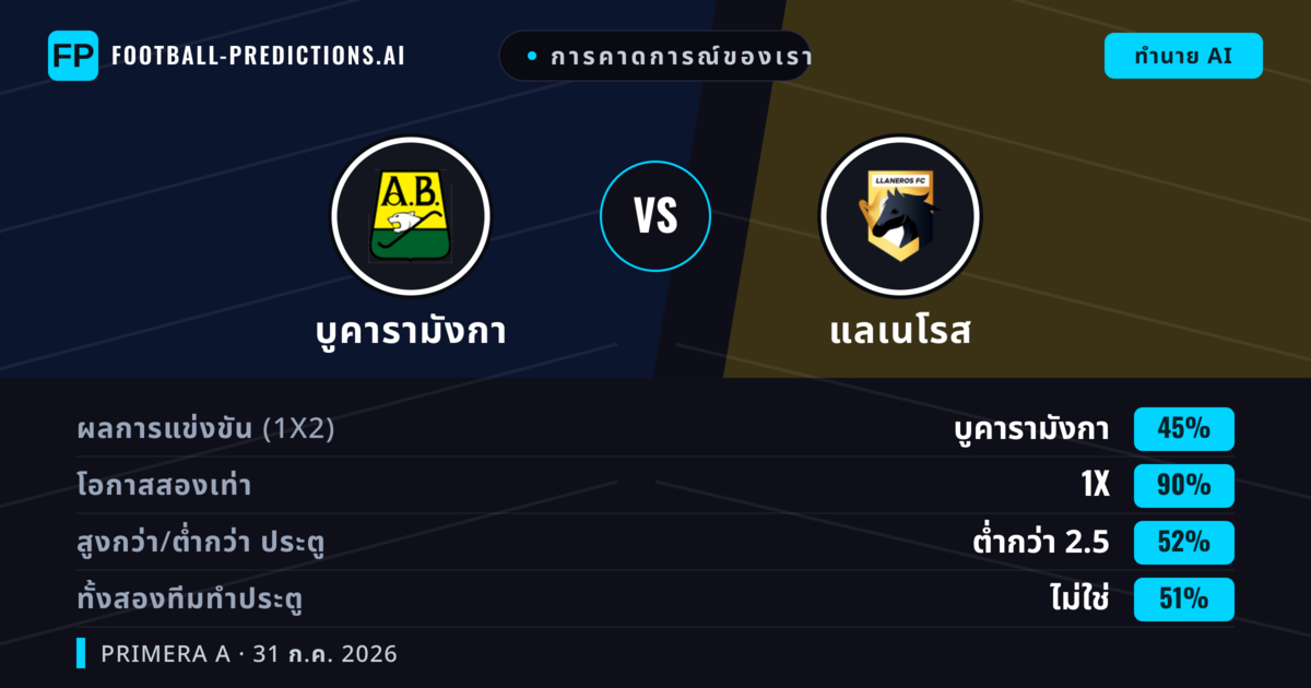 การคาดการณ์ของเรา: บูคารามังกา vs แลเนโรส — เสมอ (45%); ต่ำกว่า 2.5; ทั้งสองทีมทำประตู: ไม่ใช่